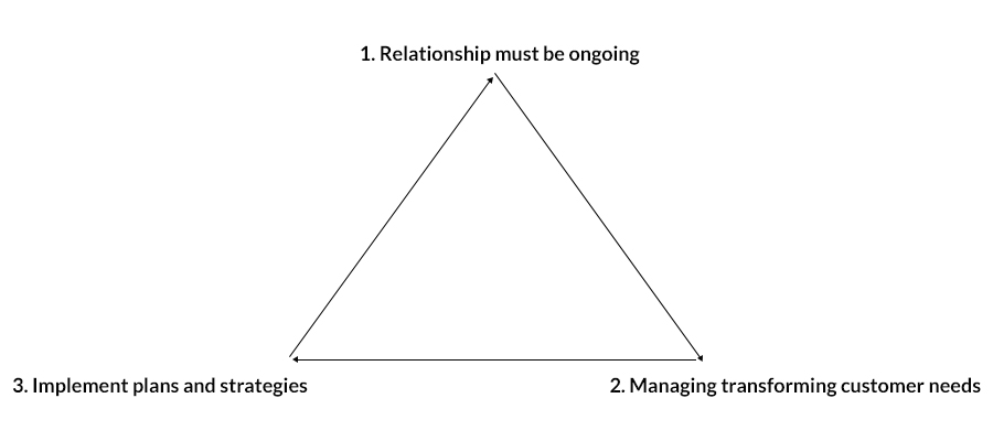 Customer Relationship Model for transforming customers needs